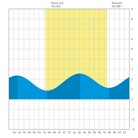 Madeira Beach Causeway tide chart for Saturday, September 16, 2023