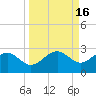 Madeira Beach Causeway tide chart for Saturday, September 16, 2023
