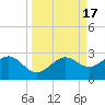 Madeira Beach Causeway tide chart for Sunday, September 17, 2023