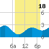 Madeira Beach Causeway tide chart for Monday, September 18, 2023