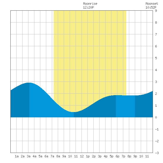 Madeira Beach Causeway tide chart for Wednesday, September 20, 2023