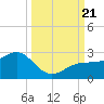 Madeira Beach Causeway tide chart for Thursday, September 21, 2023