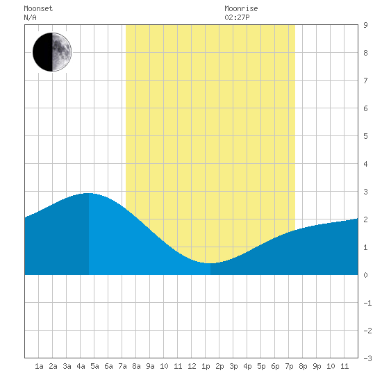 Madeira Beach Causeway tide chart for Friday, September 22, 2023