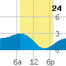 Madeira Beach Causeway tide chart for Sunday, September 24, 2023