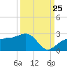 Madeira Beach Causeway tide chart for Monday, September 25, 2023
