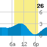 Madeira Beach Causeway tide chart for Tuesday, September 26, 2023