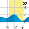 Madeira Beach Causeway tide chart for Wednesday, September 27, 2023