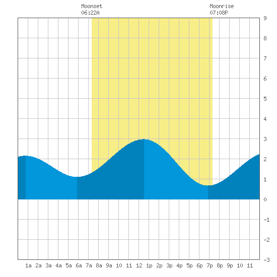 Madeira Beach Causeway tide chart for Thursday, September 28, 2023