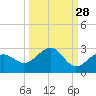 Madeira Beach Causeway tide chart for Thursday, September 28, 2023