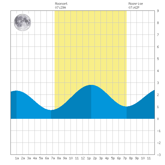 Madeira Beach Causeway tide chart for Friday, September 29, 2023