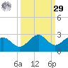 Madeira Beach Causeway tide chart for Friday, September 29, 2023