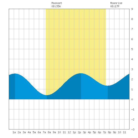 Madeira Beach Causeway tide chart for Saturday, September 30, 2023