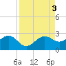 Madeira Beach Causeway tide chart for Sunday, September 3, 2023