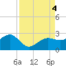 Madeira Beach Causeway tide chart for Monday, September 4, 2023