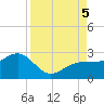 Madeira Beach Causeway tide chart for Tuesday, September 5, 2023