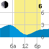Madeira Beach Causeway tide chart for Wednesday, September 6, 2023
