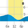 Madeira Beach Causeway tide chart for Friday, September 8, 2023