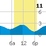 Madeira Beach Causeway tide chart for Wednesday, October 11, 2023