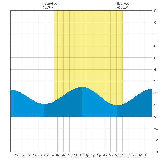 Madeira Beach Causeway tide chart for Thursday, October 12, 2023