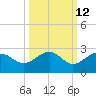 Madeira Beach Causeway tide chart for Thursday, October 12, 2023