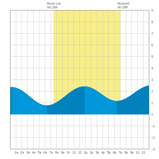Madeira Beach Causeway tide chart for Friday, October 13, 2023