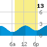Madeira Beach Causeway tide chart for Friday, October 13, 2023
