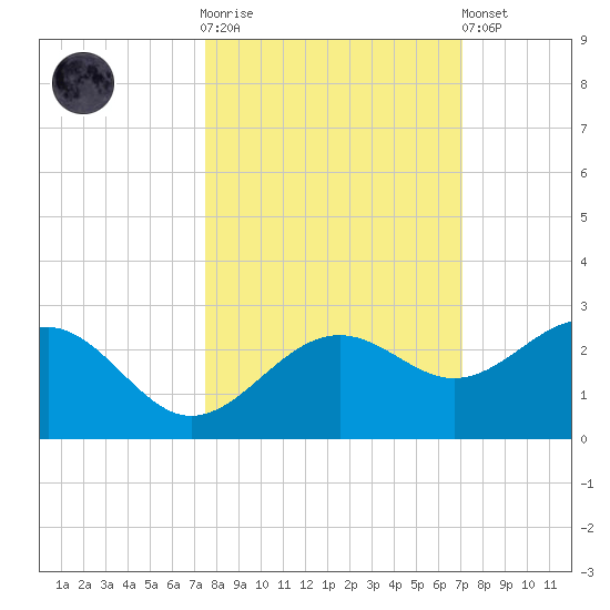 Madeira Beach Causeway tide chart for Saturday, October 14, 2023