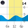 Madeira Beach Causeway tide chart for Saturday, October 14, 2023