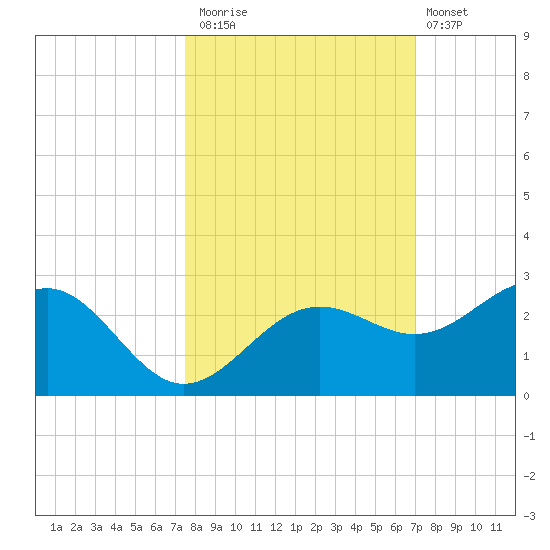 Madeira Beach Causeway tide chart for Sunday, October 15, 2023