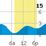 Madeira Beach Causeway tide chart for Sunday, October 15, 2023