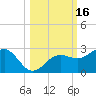 Madeira Beach Causeway tide chart for Monday, October 16, 2023