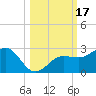 Madeira Beach Causeway tide chart for Tuesday, October 17, 2023