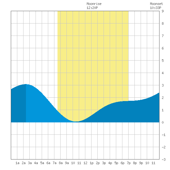 Madeira Beach Causeway tide chart for Thursday, October 19, 2023