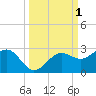 Madeira Beach Causeway tide chart for Sunday, October 1, 2023
