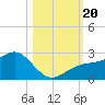 Madeira Beach Causeway tide chart for Friday, October 20, 2023