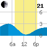 Madeira Beach Causeway tide chart for Saturday, October 21, 2023