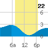 Madeira Beach Causeway tide chart for Sunday, October 22, 2023