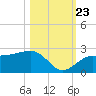 Madeira Beach Causeway tide chart for Monday, October 23, 2023