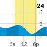Madeira Beach Causeway tide chart for Tuesday, October 24, 2023