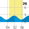 Madeira Beach Causeway tide chart for Thursday, October 26, 2023