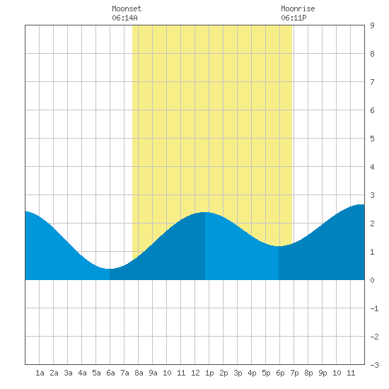 Madeira Beach Causeway tide chart for Friday, October 27, 2023