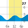 Madeira Beach Causeway tide chart for Friday, October 27, 2023