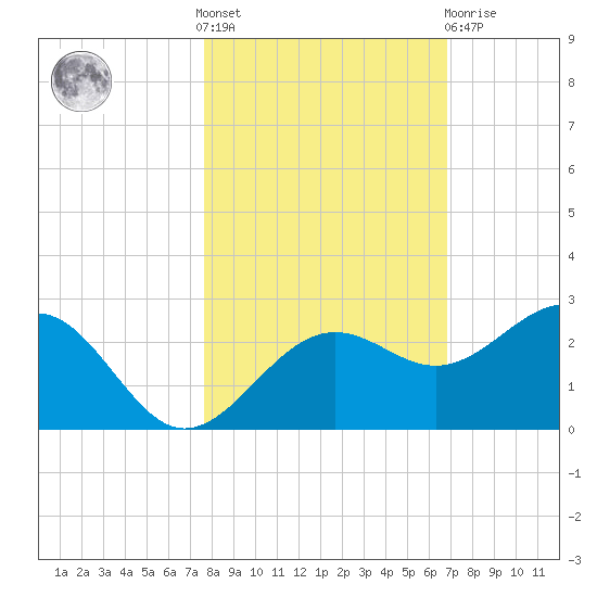 Madeira Beach Causeway tide chart for Saturday, October 28, 2023