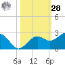 Madeira Beach Causeway tide chart for Saturday, October 28, 2023
