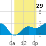 Madeira Beach Causeway tide chart for Sunday, October 29, 2023