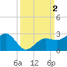 Madeira Beach Causeway tide chart for Monday, October 2, 2023
