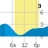 Madeira Beach Causeway tide chart for Tuesday, October 3, 2023