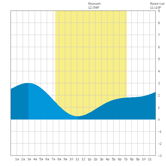 Madeira Beach Causeway tide chart for Wednesday, October 4, 2023