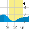 Madeira Beach Causeway tide chart for Wednesday, October 4, 2023