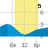 Madeira Beach Causeway tide chart for Thursday, October 5, 2023